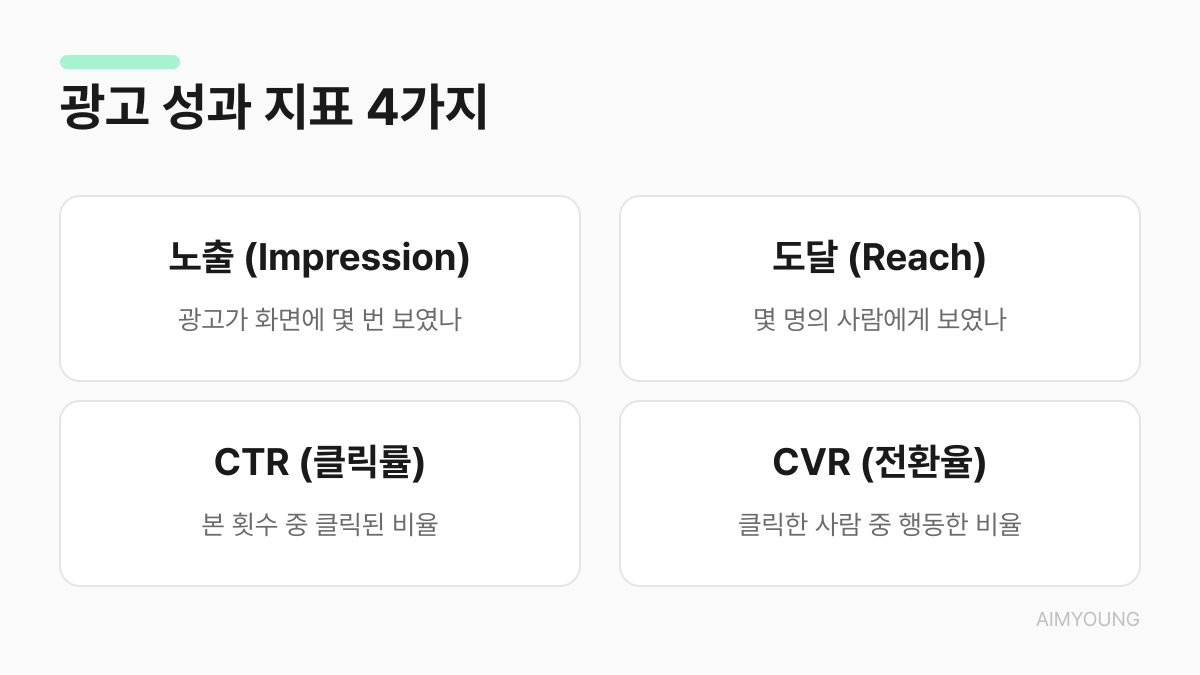 광고 성과 지표 4가지 요약 — 노출, 도달, CTR, CVR