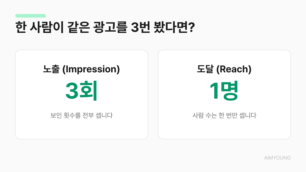 노출과 도달의 차이 — 한 사람이 광고를 3번 보면 노출 3회, 도달 1명
