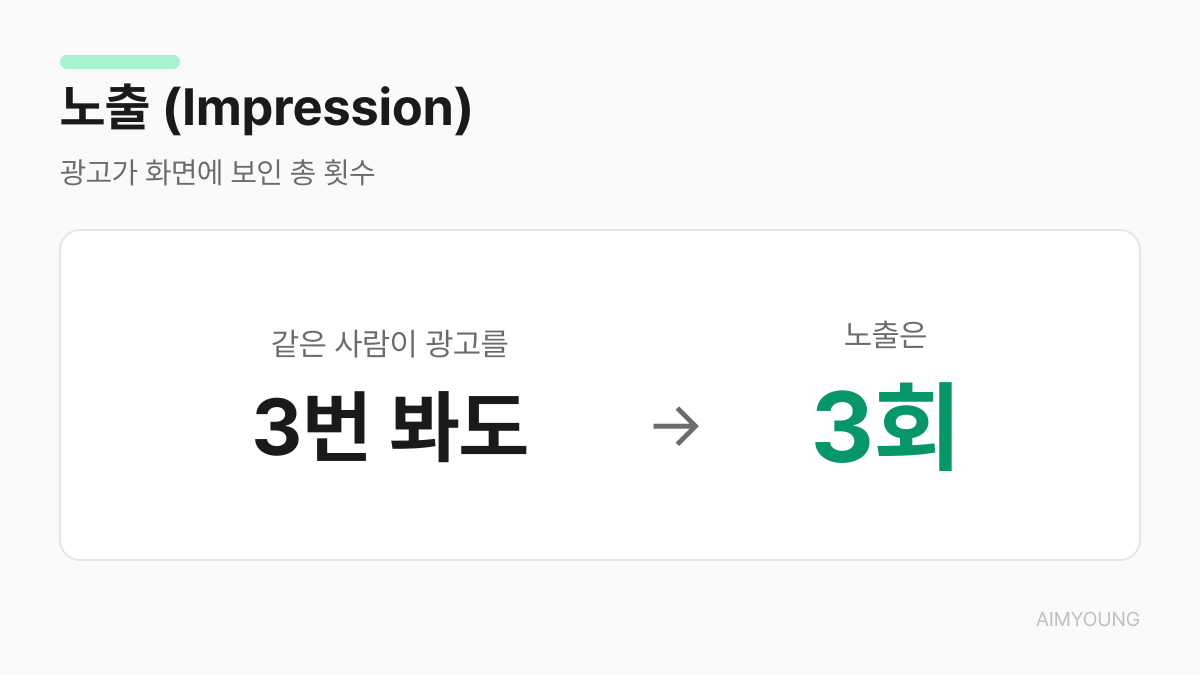 노출(Impression) 용어 카드 — 같은 사람이 3번 봐도 노출은 3회