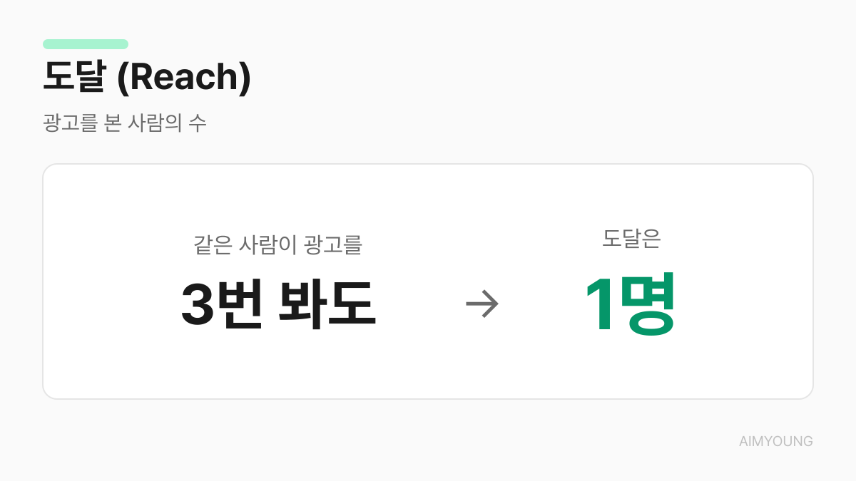 도달(Reach) 용어 카드 — 같은 사람이 3번 봐도 도달은 1명