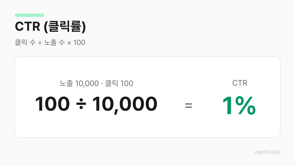 CTR(클릭률) 용어 카드 — 클릭 수 나누기 노출 수 곱하기 100, 노출 1만에 클릭 100이면 1%