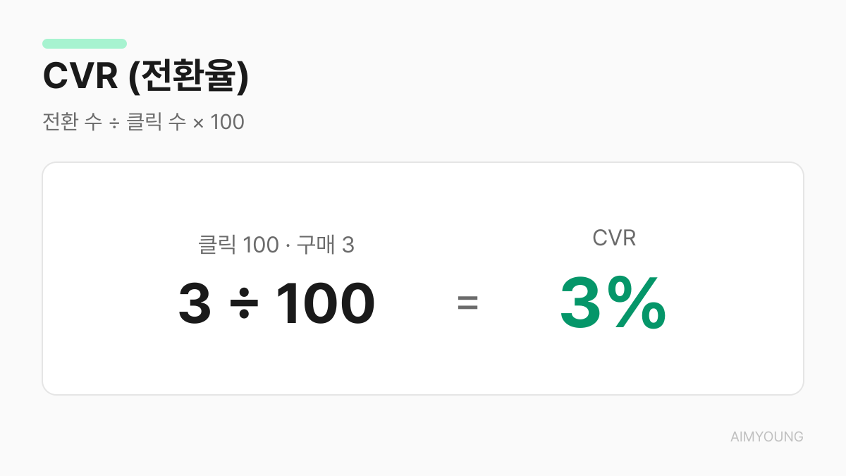 CVR(전환율) 용어 카드 — 전환 수 나누기 클릭 수 곱하기 100, 클릭 100에 구매 3이면 3%