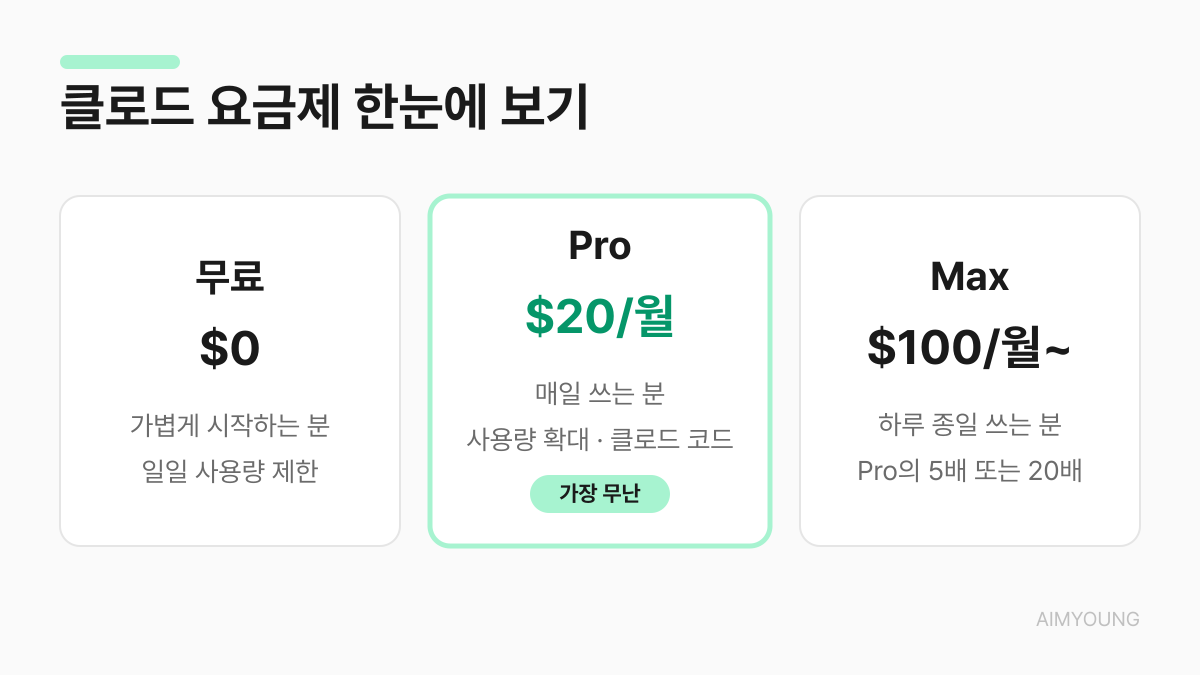클로드 요금제 3가지 비교 — 무료 0달러, Pro 월 20달러, Max 월 100달러부터