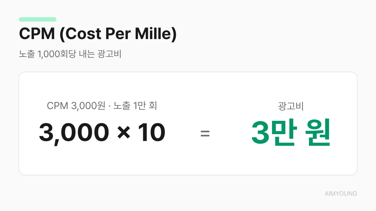 CPM 용어 카드 — 노출 1,000회당 내는 광고비 계산 예시