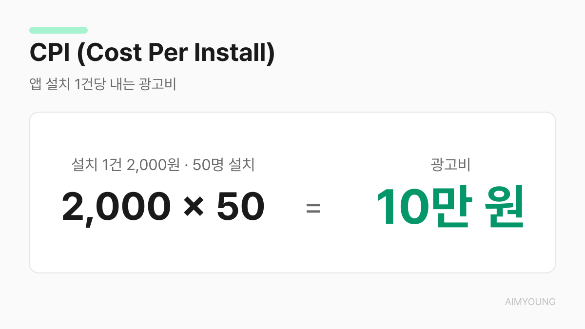 CPI 용어 카드 — 앱 설치 1건당 내는 광고비 계산 예시