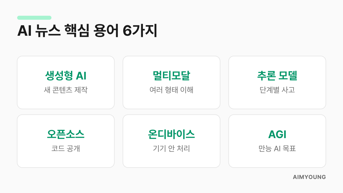 AI 뉴스 핵심 용어 6가지 요약 카드 - 생성형 AI, 멀티모달, 추론 모델, 오픈소스, 온디바이스, AGI