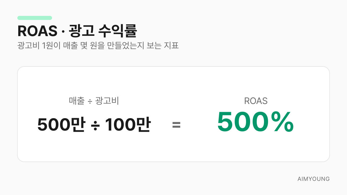 ROAS 계산법 - 광고 매출을 광고비로 나눈 광고 수익률