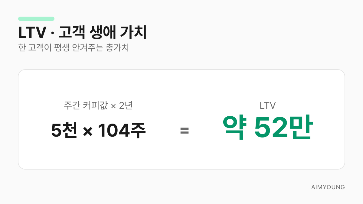 LTV 계산 예시 - 고객 생애 가치
