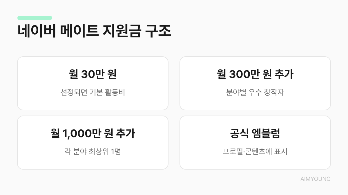 네이버 메이트 지원금 구조 - 기본 30만 원, 우수 300만 원 추가, 최상위 1,000만 원 추가