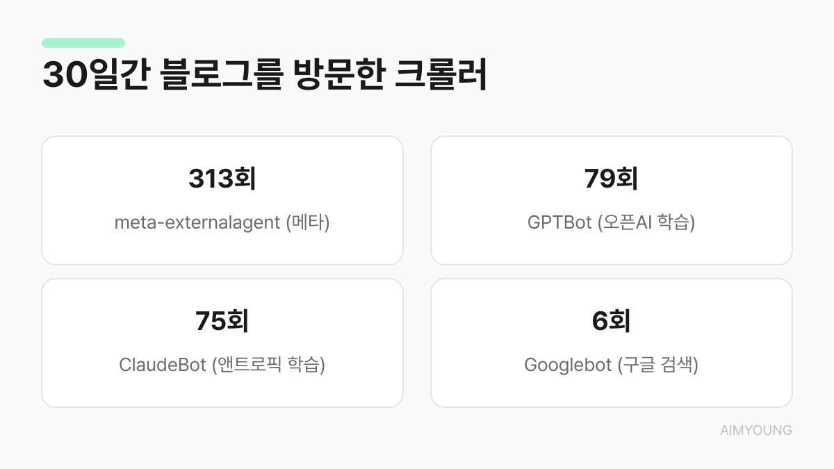 30일간 블로그를 방문한 크롤러 - meta-externalagent 313회, GPTBot 79회, ClaudeBot 75회, Googlebot 6회