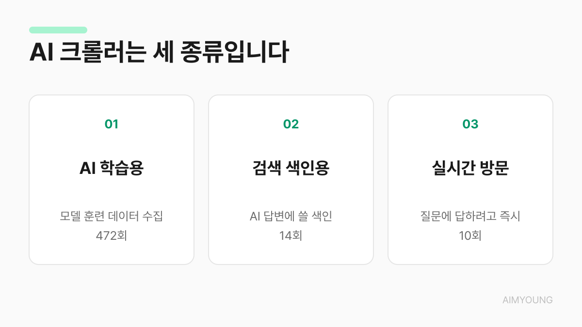 AI 크롤러 세 종류 - 학습용 472회, 검색 색인용 14회, 실시간 방문 10회