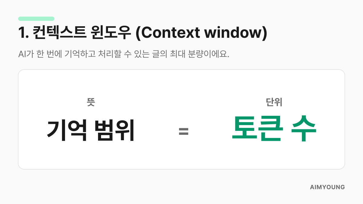 컨텍스트 윈도우는 AI가 한 번에 기억하고 처리하는 글의 최대 분량이라는 설명 카드