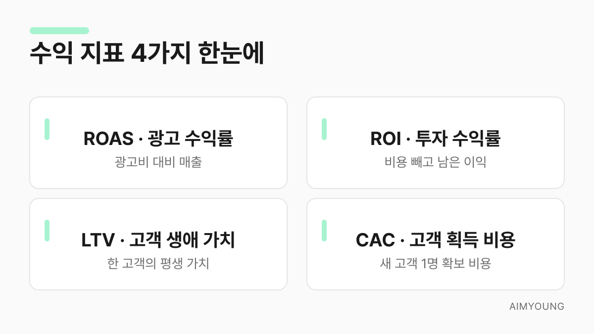 수익 지표 4가지 ROAS ROI LTV CAC 요약 카드