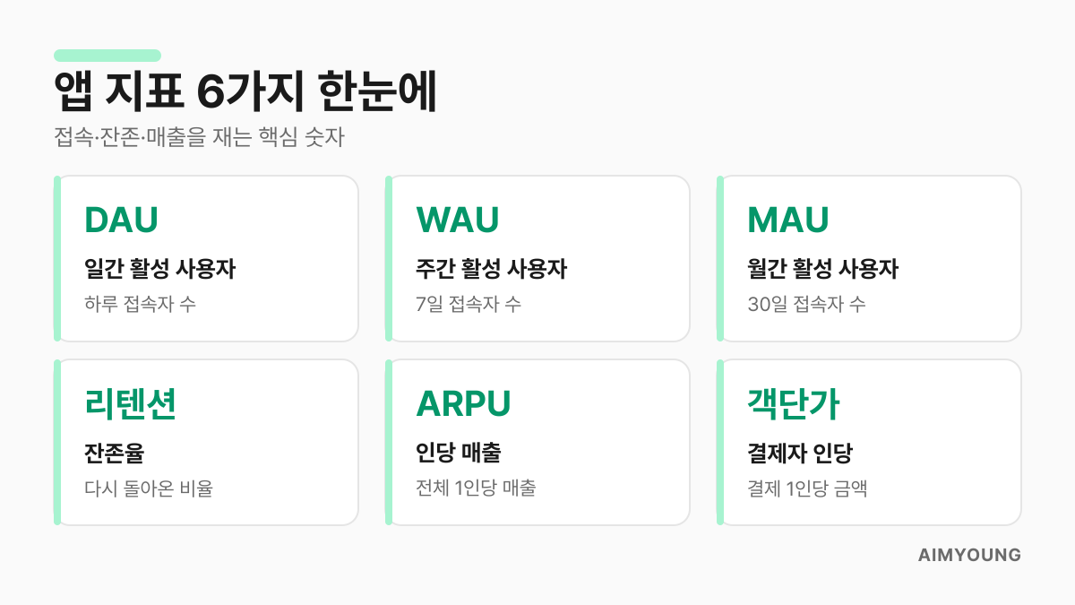 앱 지표 6가지 요약 카드 — DAU·WAU·MAU·리텐션·ARPU·객단가