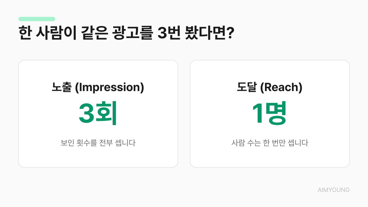 노출과 도달의 차이 — 한 사람이 광고를 3번 보면 노출 3회, 도달 1명