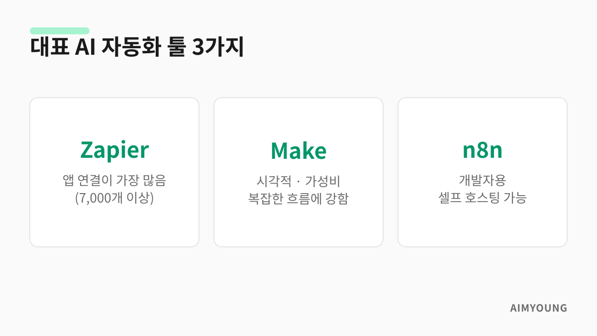 대표 AI 자동화 툴 3가지 — Zapier, Make, n8n 비교 카드