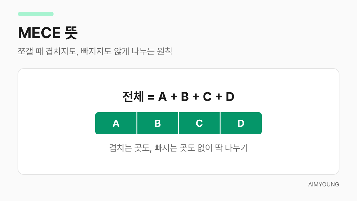 MECE 개념 그림 — 전체를 겹침 없이 빠짐없이 A B C D로 나눈 막대