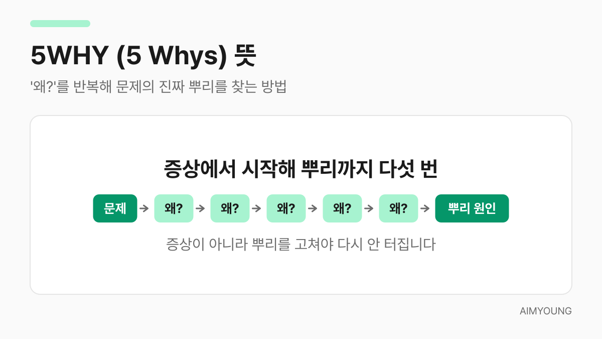 5WHY 개념 그림 — 문제에서 왜를 다섯 번 물어 뿌리 원인으로 이어지는 흐름