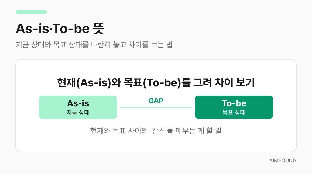 As-is To-be 개념 그림 — 현재 상태와 목표 상태 사이의 간격 GAP