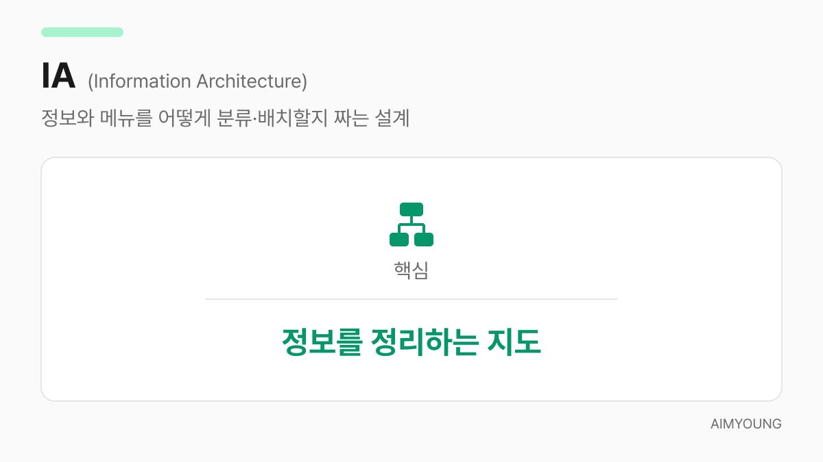 IA는 정보를 정리하는 지도라는 핵심을 보여주는 카드