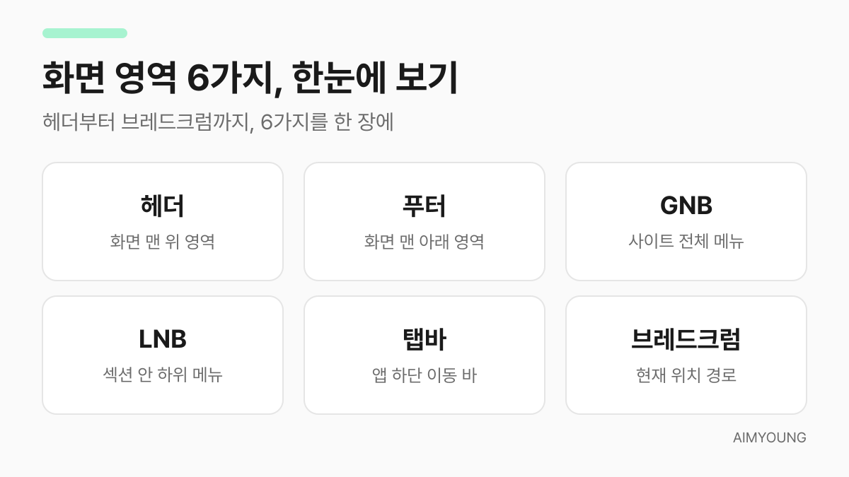화면 영역 6가지 요약 카드 — 헤더, 푸터, GNB, LNB, 탭바, 브레드크럼