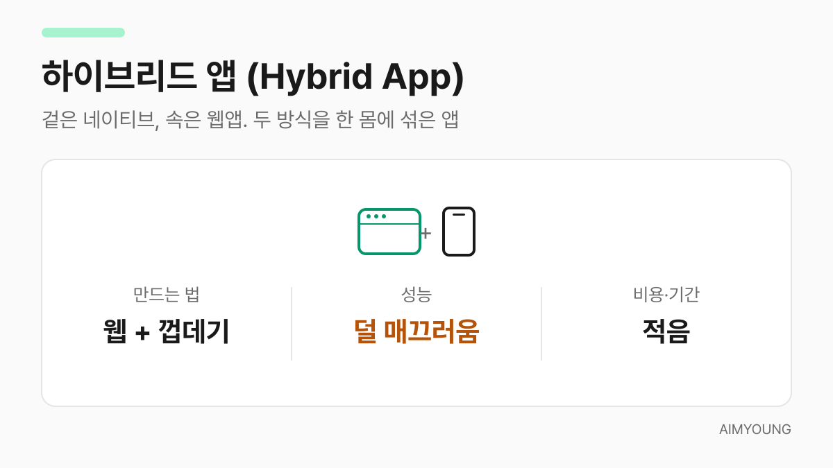하이브리드 앱 설명 카드 — 웹 알맹이에 네이티브 껍데기를 씌워 스토어에 등록한다