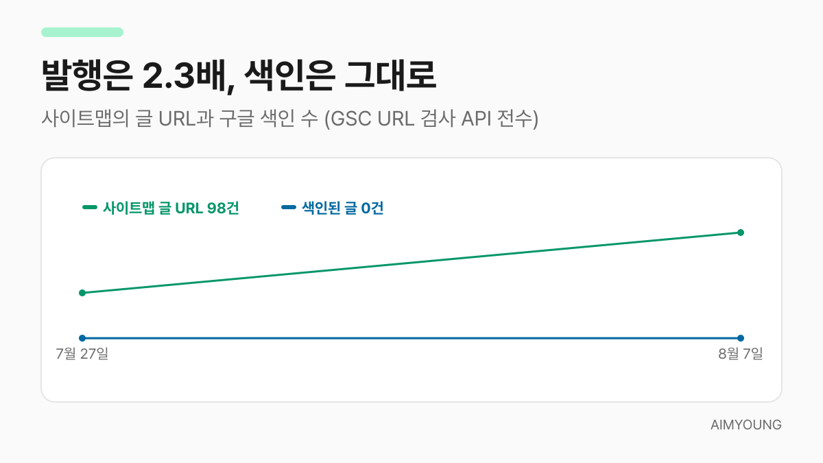 발행 글은 42건에서 98건으로 늘었지만 색인된 글은 0건 그대로인 추이 그래프
