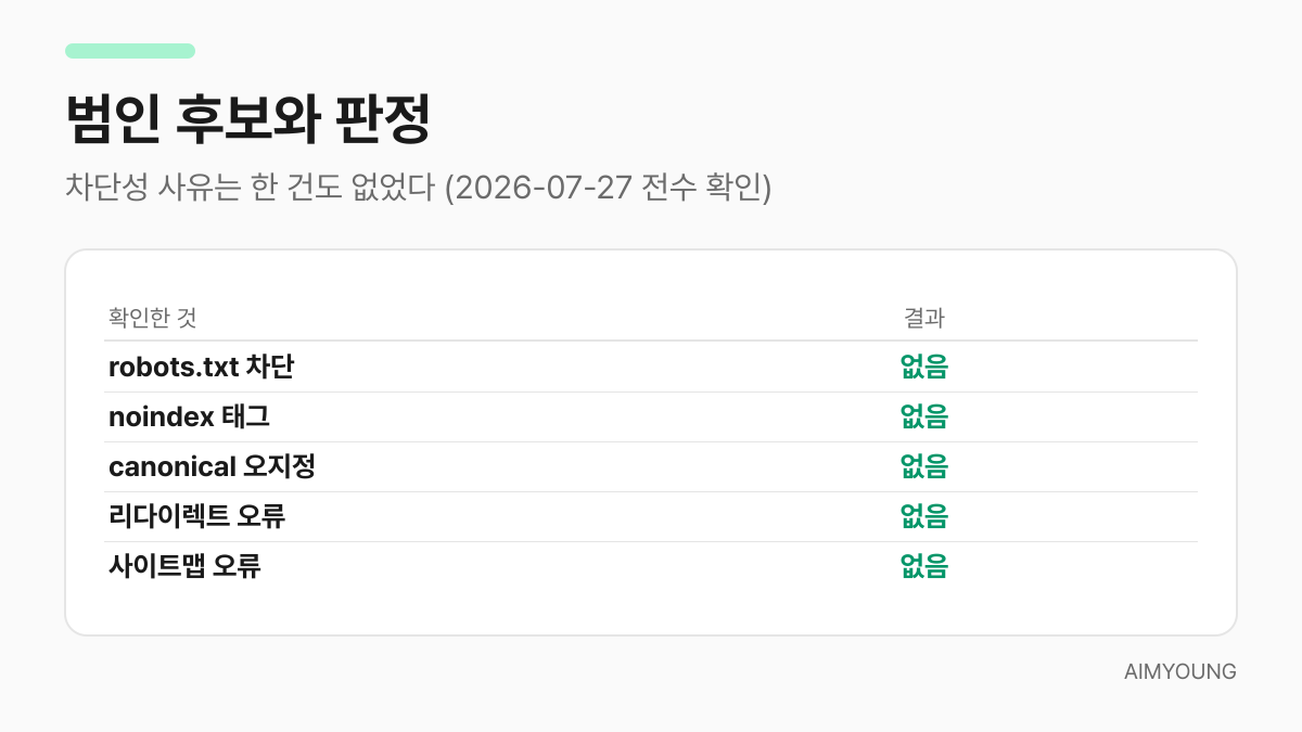 색인 실패 원인 후보 5가지 전수 점검 결과 — robots·noindex·canonical·리다이렉트·사이트맵 모두 이상 없음