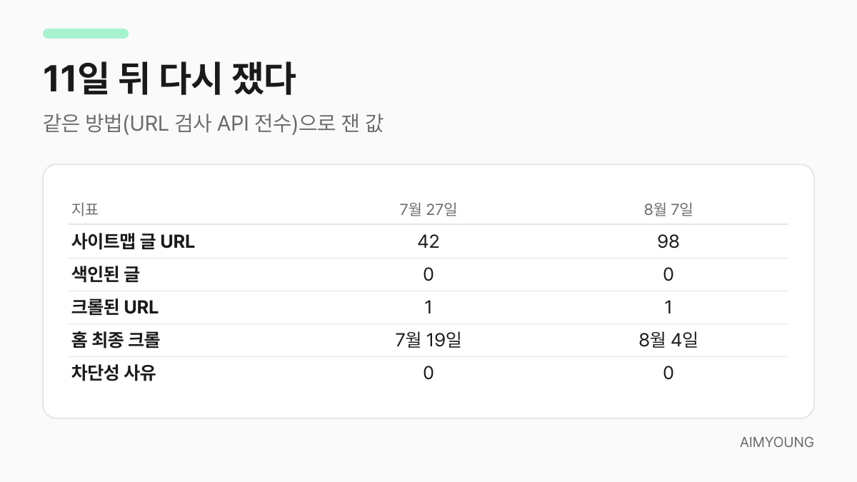 2026년 7월 27일과 8월 7일 색인 지표 비교 표 — 글 42건에서 98건, 색인은 0건 유지