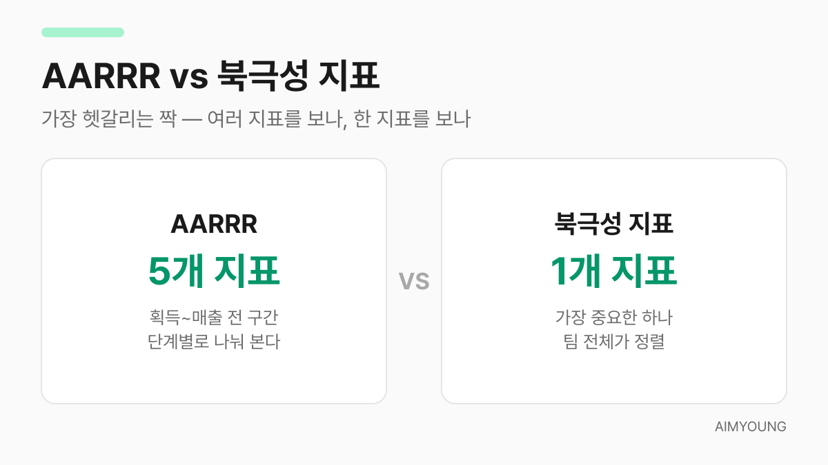 AARRR과 북극성 지표 비교 — 여러 지표냐 한 지표냐