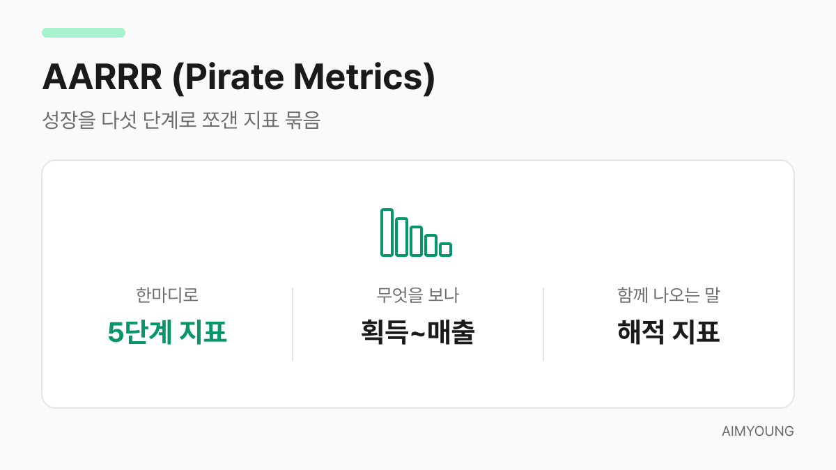 AARRR 용어 카드 — 획득부터 매출까지 5단계 지표