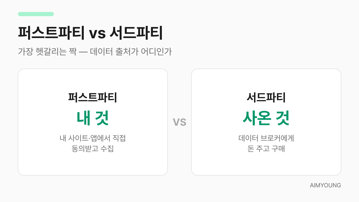 퍼스트파티 데이터와 서드파티 데이터 비교 — 내가 모은 것 vs 사온 것
