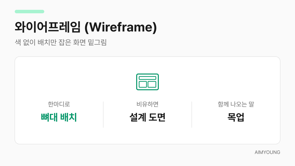와이어프레임 용어 카드 — 화면 뼈대 배치, 설계 도면에 비유