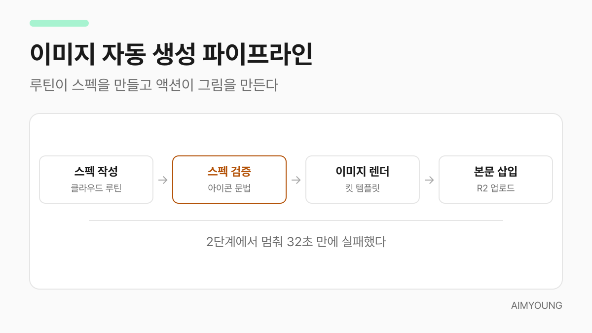 이미지 자동 생성 파이프라인 4단계 중 2단계 스펙 검증에서 실패한 흐름도
