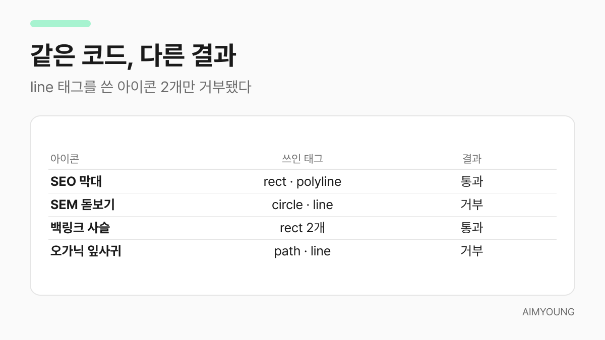 아이콘 8개 중 line 태그를 쓴 2개만 거부된 결과를 정리한 표 카드