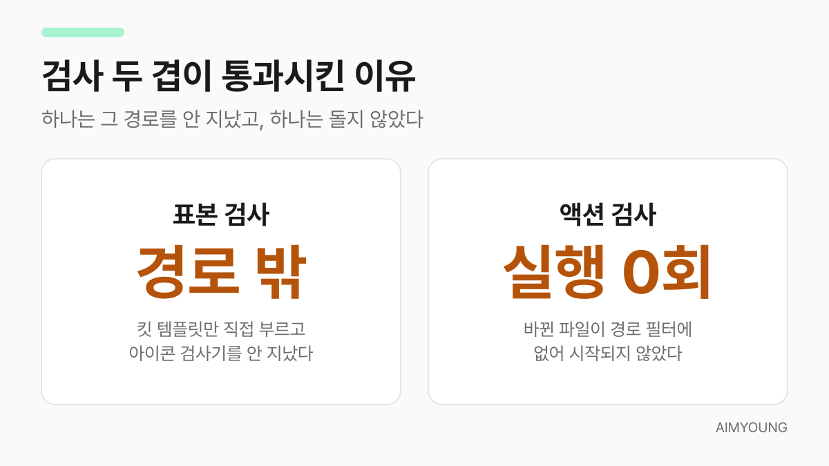 표본 검사는 경로 밖, 액션 검사는 실행 0회였음을 나란히 비교한 카드