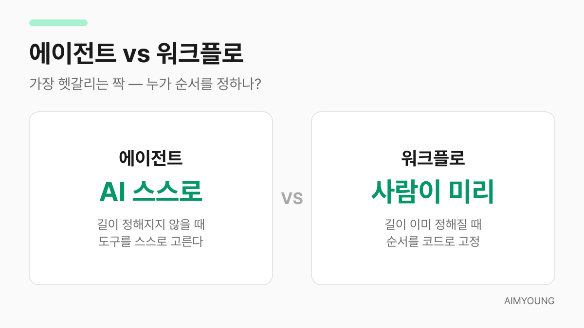 에이전트와 워크플로 비교 — 누가 순서를 정하나