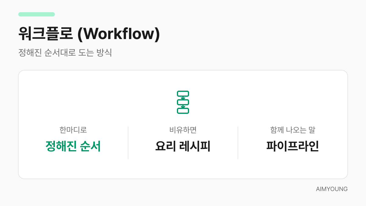 워크플로 개념 카드