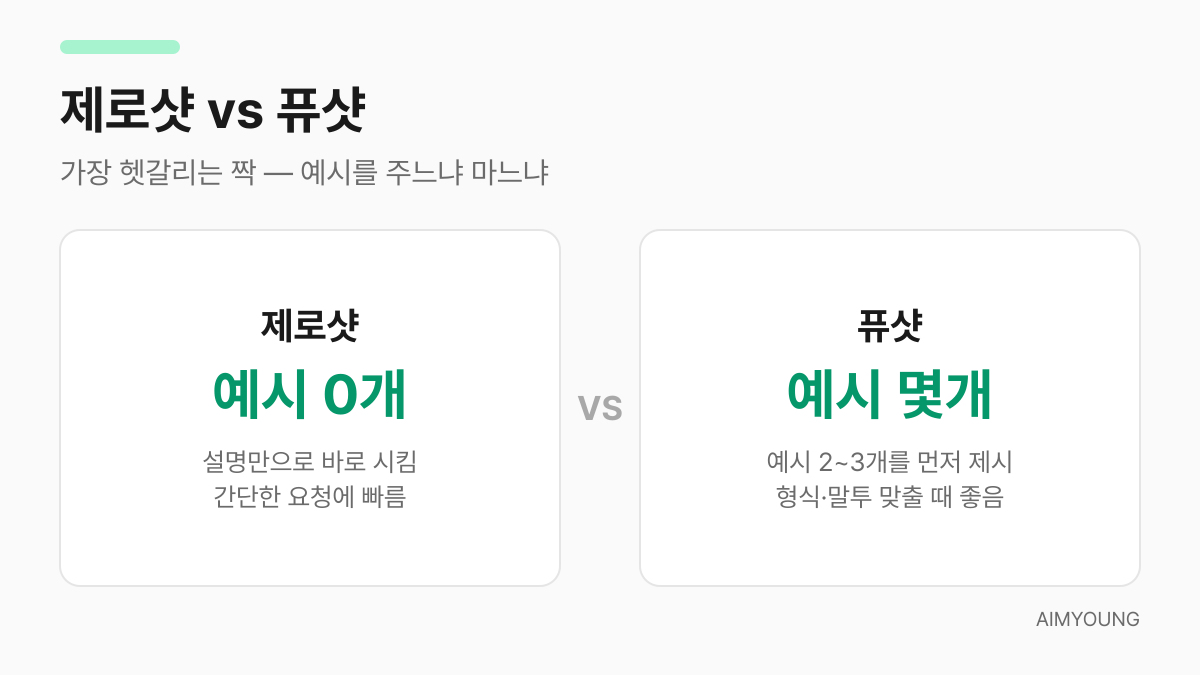 제로샷과 퓨샷 비교: 예시를 주지 않느냐, 몇 개 주느냐의 차이