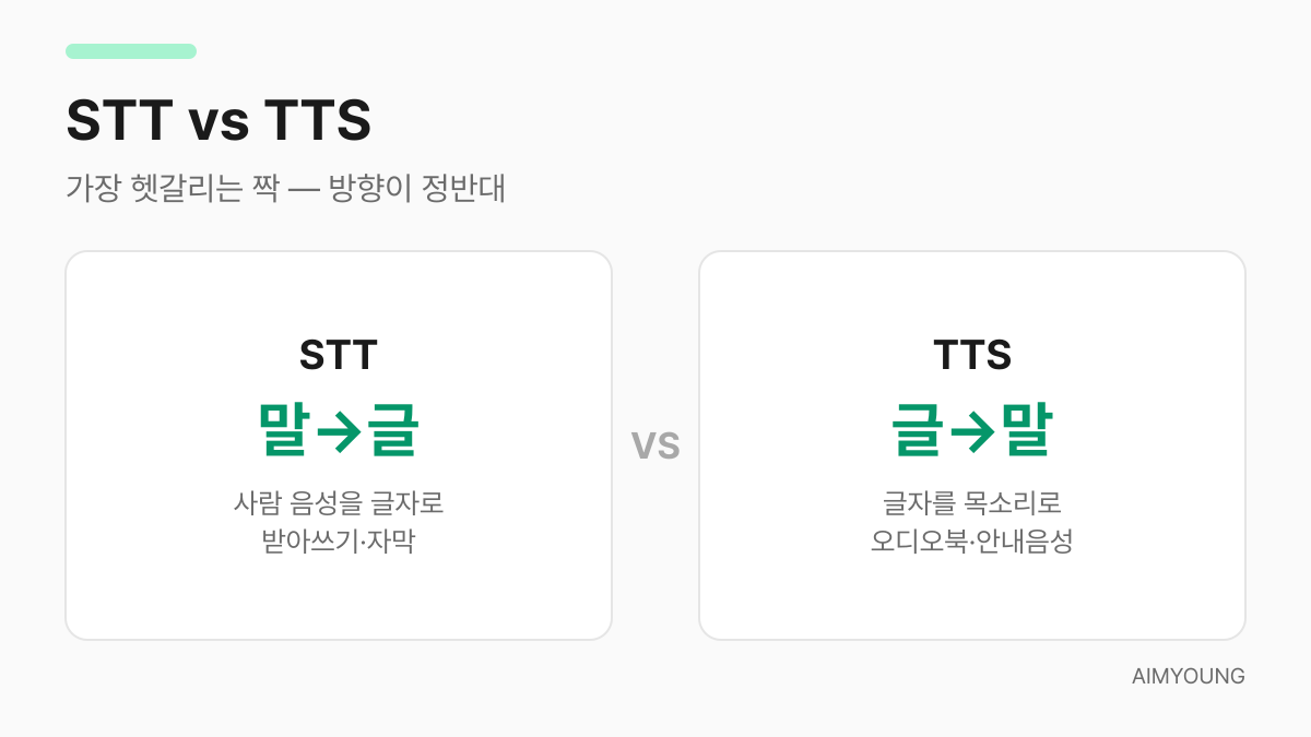 STT와 TTS 비교 — 말을 글로 바꾸는 STT, 글을 말로 바꾸는 TTS, 방향이 정반대