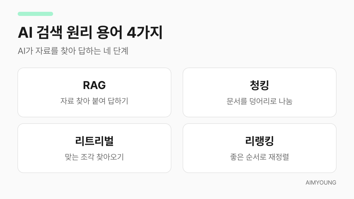 RAG 검색 원리 용어 4가지 요약 카드 — RAG, 청킹, 리트리벌, 리랭킹