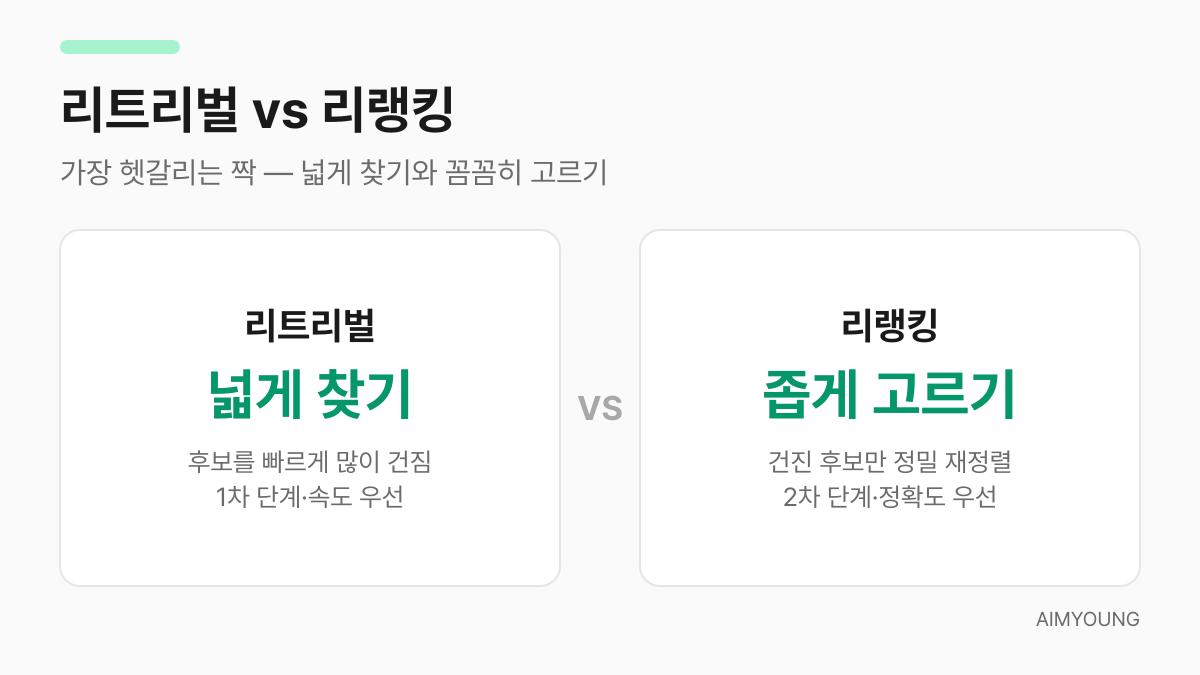 리트리벌과 리랭킹 비교 카드 — 넓게 찾기 대 좁게 고르기