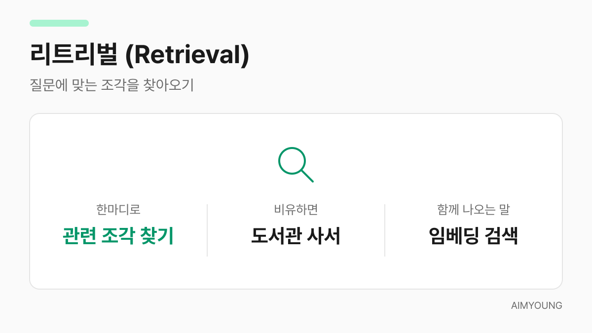 리트리벌 용어 카드 — 질문에 맞는 조각을 찾아오기, 도서관 사서 비유