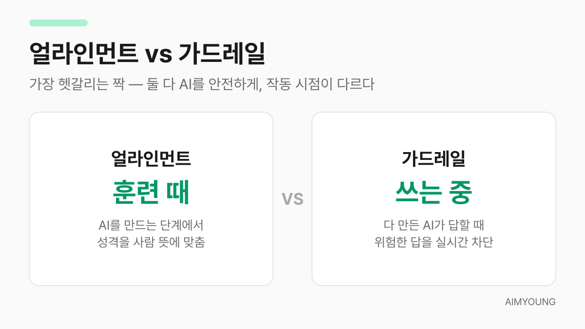 얼라인먼트와 가드레일 비교 - 훈련 단계 방어와 사용 단계 방어